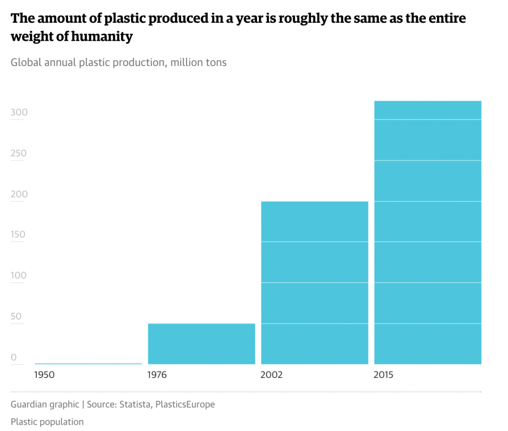 Global plastic bottle pollution is shocking 5 The new plastic produced in one year in 2015 is equal to the sum of the weight of 7 billion people