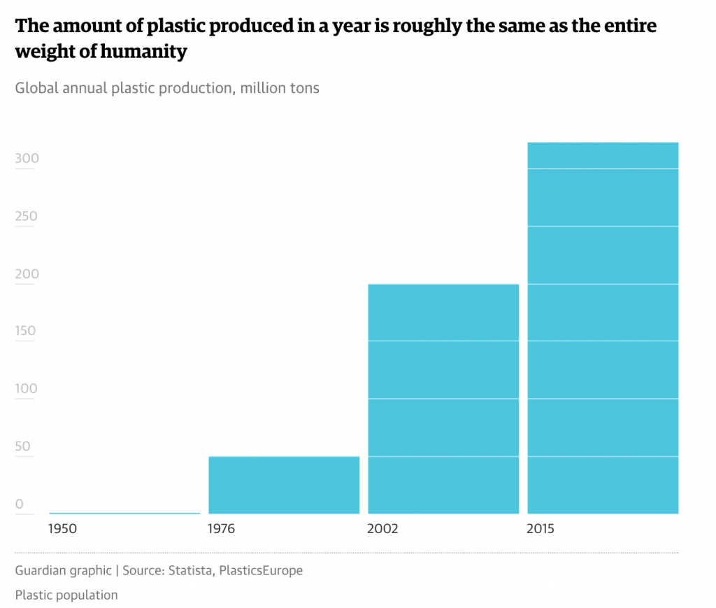 The new plastic produced in one year in 2015 is equal to the sum of the weight of 7 billion people