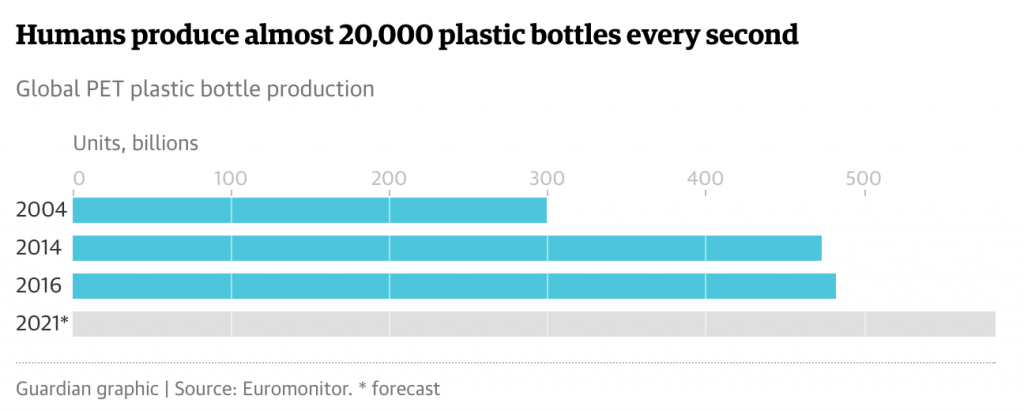 Global plastic bottle pollution is shocking 2 Twenty thousand plastic bottles are produced every second