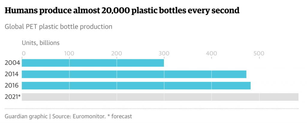 Twenty thousand plastic bottles are produced every second